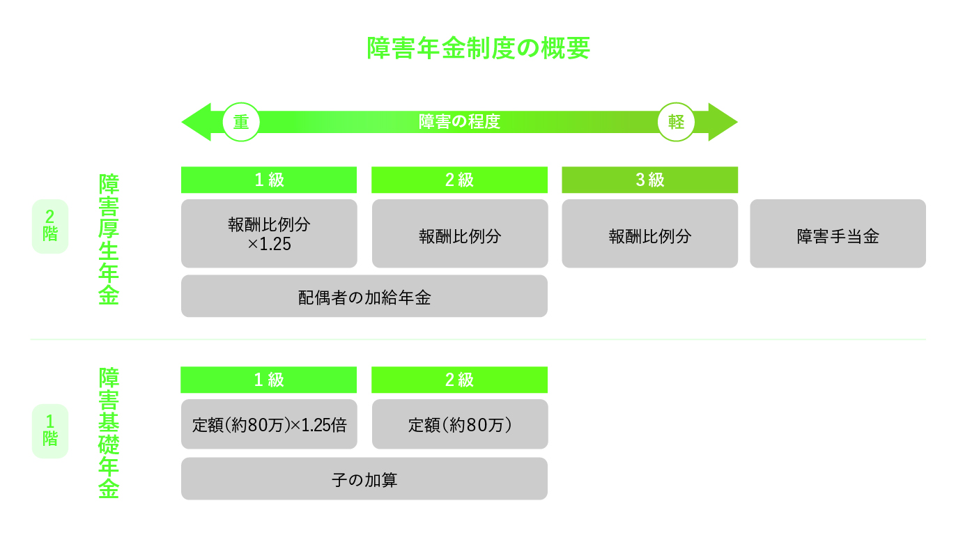 障害年金制度の概要